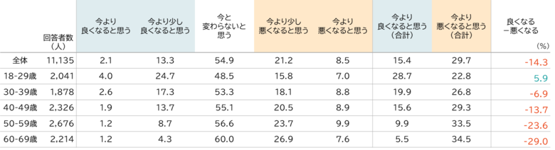 資産のミライ研究所が生活者の暮らし向きについて分析