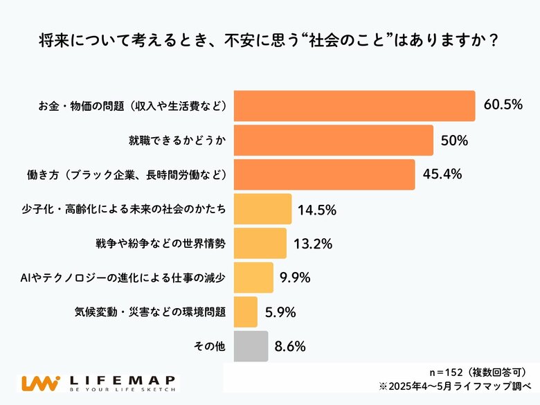 【高校生ホンネ調査】高校生の6割が「将来はお金が不安」 経済的・精神的な安定を求める声が多数