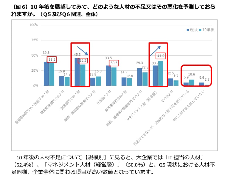 「人材不足への対応」アンケート調査結果を発表