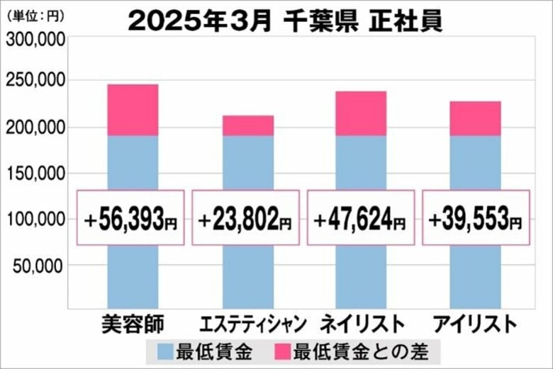 美プロ調べ「2025年3月 最低賃金から見る美容業界の給料調査」~千葉版~