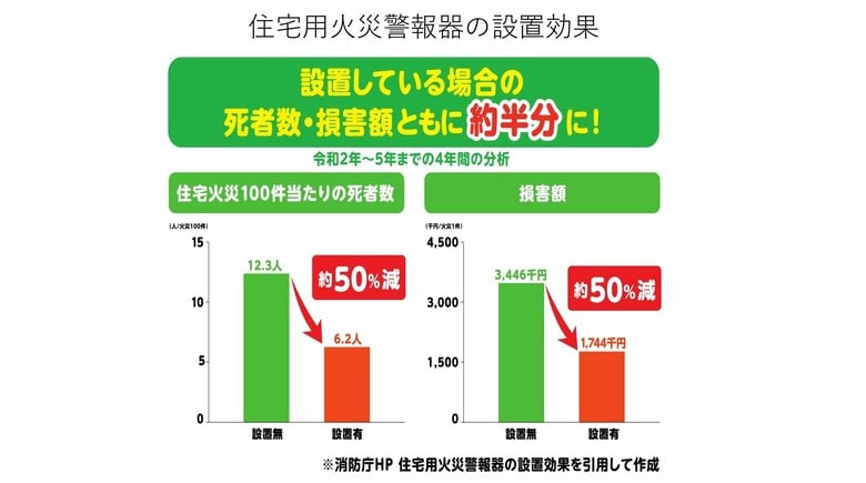 住宅用火災警報器に関する実態調査