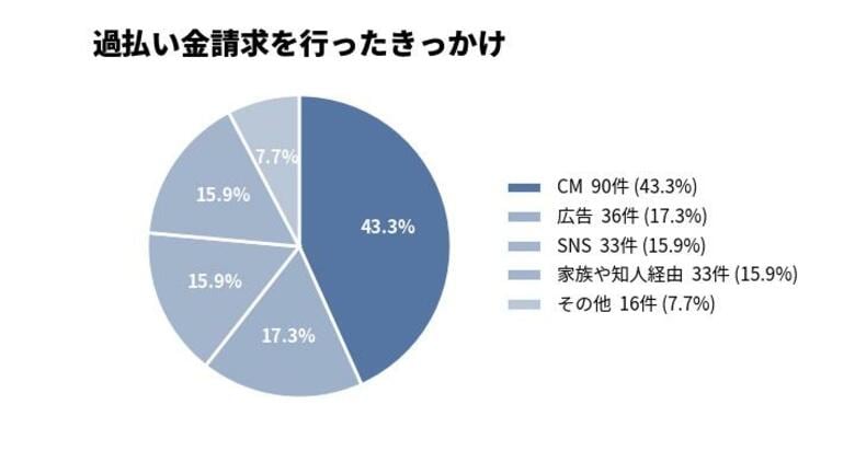 過払い金はいくら戻る？200人以上の調査から分かった費用・期間・返還額の実態
