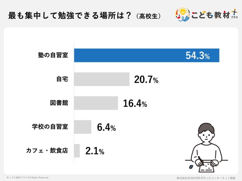 高校生が勉強に集中する方法は「場所」選びが9割？大学受験対策なら、塾の自習室がベスト！
