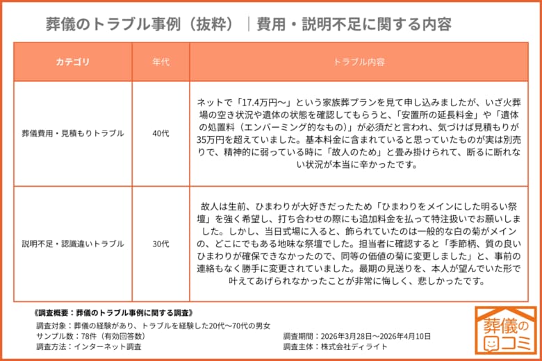 葬儀のトラブル調査で費用・見積もり関連の事例が最多と判明｜トラブル経験者78名へのアンケート調査を公開