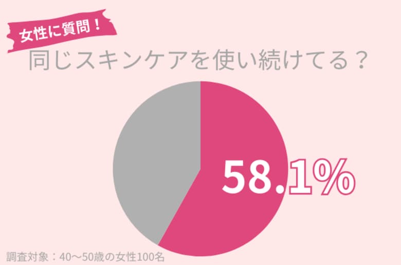 40代女性の58.1%が「同じスキンケアを使い続けている」、40代以降の乾燥肌をうるおす保湿をしよう!