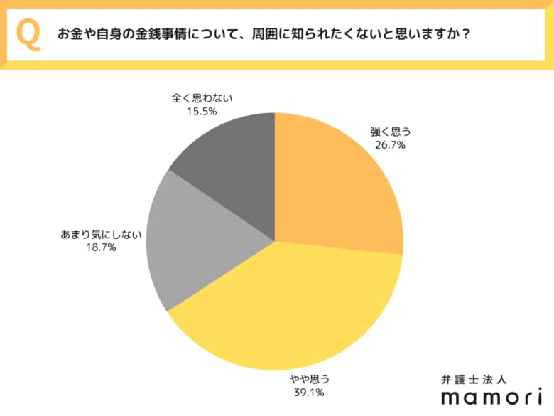 《お金の悩みは誰にも言えない…》全国20～40代の男女550人に調査！3人に1人が“相談できない” 。なぜ人は借金を打ち明けられず、問題を深刻化させてしまうのか ～弁護士法人mamori調べ