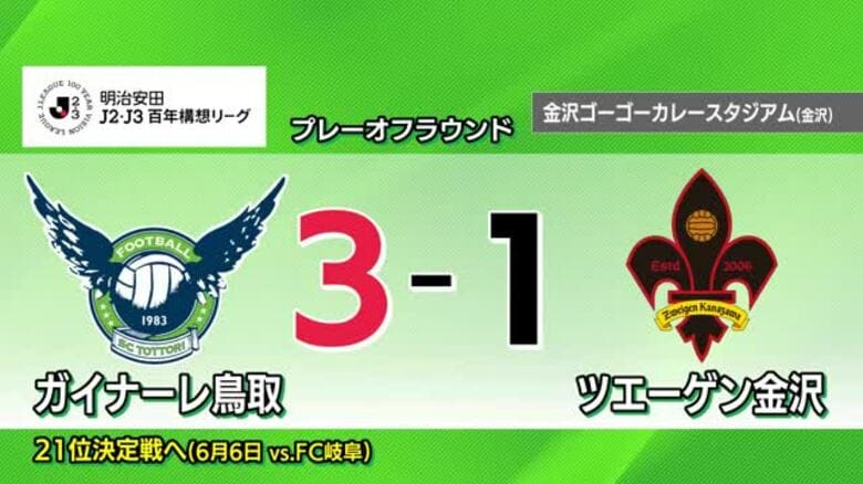 【Ｊ２・Ｊ３特別大会】ガイナーレ鳥取がツエーゲン金沢破り21位決定戦へ進出　矢島のゴールで勢いに乗る｜FNNプライムオンライン