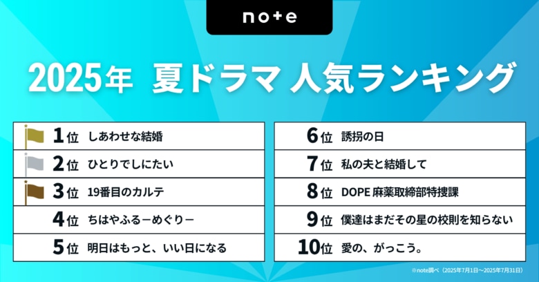 今見るべき！2025夏ドラマランキングを発表。1位は、大石静×阿部サダヲ×松たか子で話題の『しあわせな結婚』