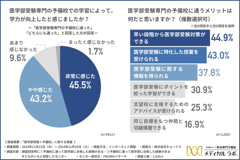 【医学部受験×予備校】予備校費用の総額は500万円以上が約4割!約8割が費用が高くても学力が上がる予備校を重視。医学部合格者はどのような予備校に通っていたのか?