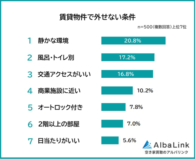 新入生・新社会人に一人暮らしの先輩が教えたい！賃貸物件で外せない条件や妥協点を男女500人にアンケート調査