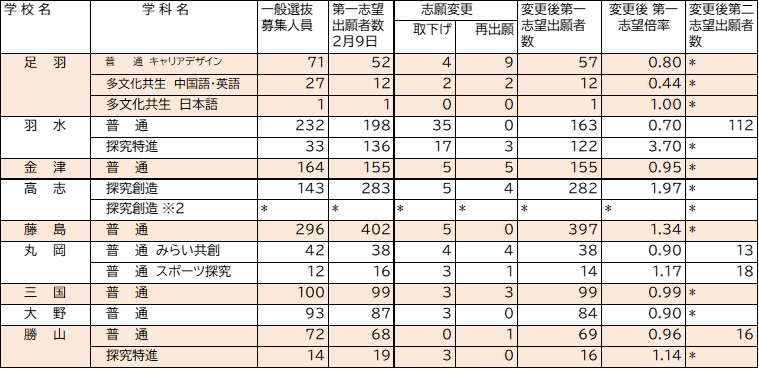 福井市と奥越地区の高校