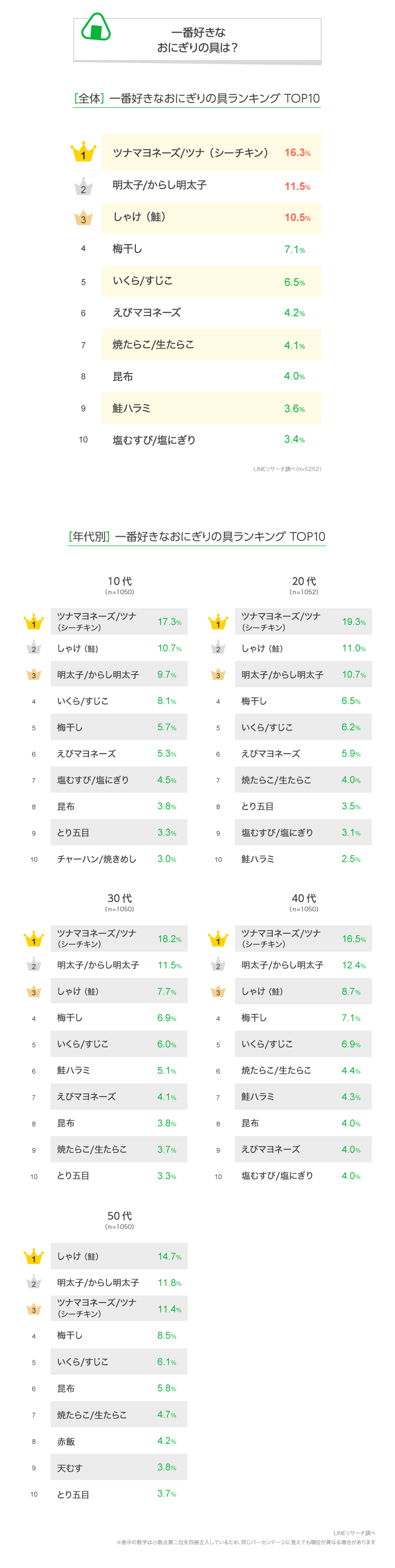 【LINEリサーチ】一番好きなおにぎりの具は1位「ツナマヨ」、2位「明太子」で全ての年代で上位にランクイン おにぎりに巻く海苔は「パリパリ派」が7割以上で、10代では割合がさらに高く8割という結果に