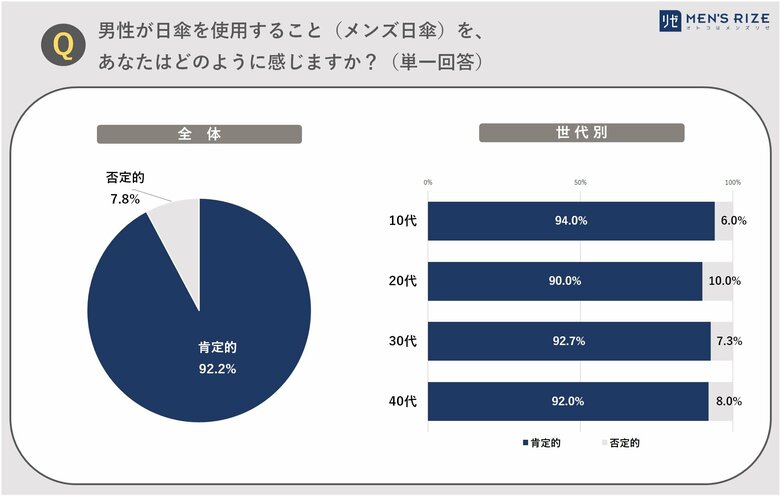 男性の医療脱毛専門院「メンズリゼ」調べ