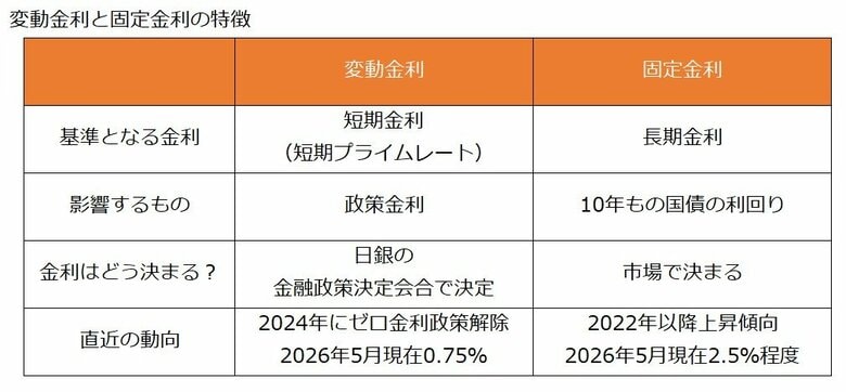 変動金利と固定金利の特徴　（株）Money＆You作成