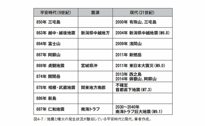 地震と噴火の発生状況が酷似している平安時代と現代（『災害列島の正体』（扶桑社）から抜粋）