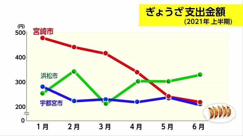 ギョーザの支出金額（2021年上半期）の月別の推移