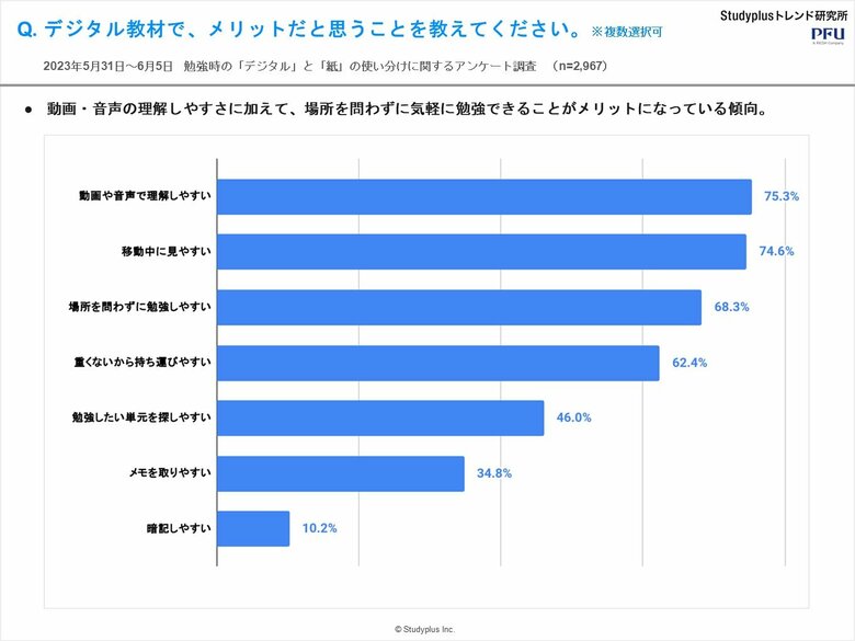 デジタル教材でメリットだと思うこと（提供：スタディプラス）