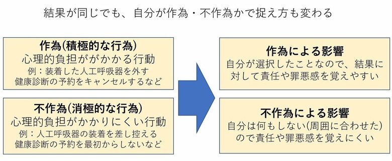 作為と不作為の例と影響（編集部作成）