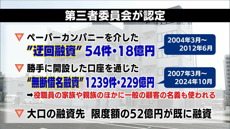 不正融資の内訳と期間