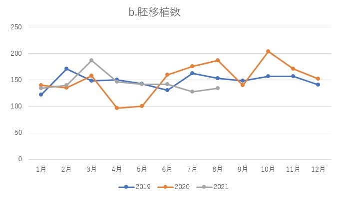 図４：移植数比較