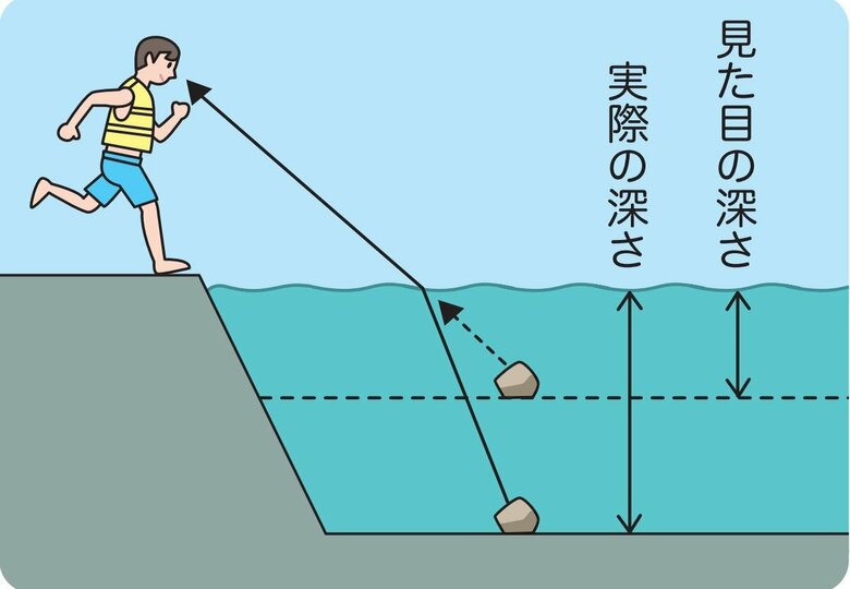 水深が思ったより深いことも（提供：日本水難救済会）
