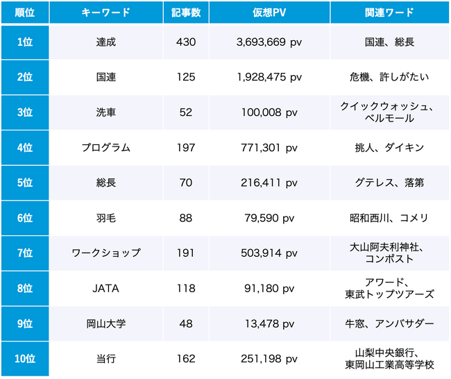 SDGs 7月のトレンドワードランキング