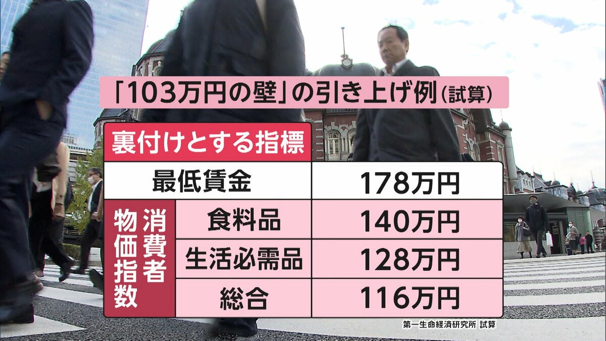 103万円の壁」めぐり…自民・公明が「物価上昇率で決定案」提示 国民民主は178万円への引き上げ主張｜FNNプライムオンライン