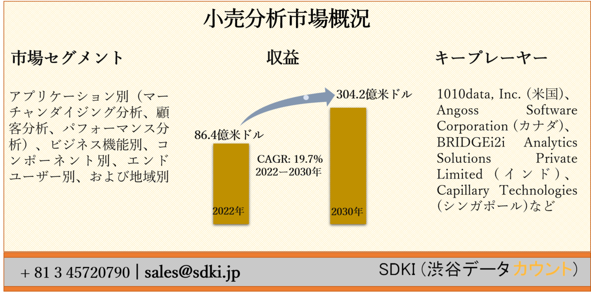 小売分析市場ーアプリケーション別 マーチャンダイジング 分析 顧客分析 パフォーマンス分析 ビジネス機能別 コンポーネント別 エンドユーザー別 および地域別ーグローバル予測30年