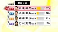 【衆院選】静岡3区　前回選は中道の前職・小山展弘 氏に大敗を喫した自民の新人・山本裕三 氏が初めての当選確実