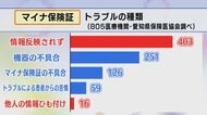 マイナ保険証 “他人の情報紐づけ”16件…愛知でもトラブル相次ぐ 403件で情報正しく反映されず