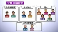 衆議院選挙 投開票まで3日　各党の「政治改革」を分析