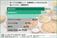 「あなたの肌の不調、もしかして食生活が原因？」皮膚科医511名が意識する「腸内環境」とグルテン摂取の関連性とは