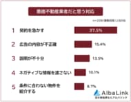 【悪徳不動産業者だと思う対応ランキング｜騙されないための対策は？】208人アンケート調査