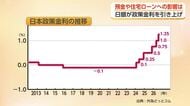 金利上昇で住宅ローンに影響　借入4000万円が1ポイント上昇で実質的に5700万円の負担に