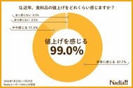 【食料品値上げの調査】99％が値上げを痛感、食費は月1万円増。検索における 「鶏むね肉」14％増と「牛肉」20％減にみる食材選びの実態。食料品減税への意識調査を公開