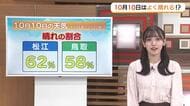 10月10日は「晴れの特異日」データ通りに秋晴れ予想！3連休は行楽日和続くも気温上昇に注意