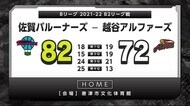 佐賀バルーナーズ3試合ぶり勝利 最終クォーターで逆転【唐津市】