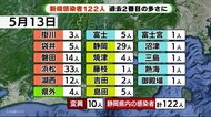 【静岡・新型コロナ】新規感染者122人 過去2番目の多さ 1週間の感染者…前週の2.13倍に