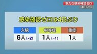 【続報】新型コロナ高知県で4日ぶりの新規感染確認なし 【高知】