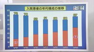 「あすは200人超えると思う」 新型コロナ感染160人 日曜検査で過去最多 高齢者の入院増加【愛媛】