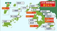 【速報】長崎県内で新たに24人の新型コロナ感染確認