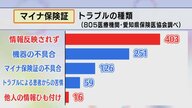 マイナ保険証 “他人の情報紐づけ”16件…愛知でもトラブル相次ぐ　403件で情報正しく反映されず