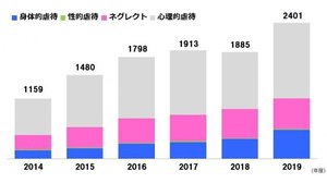 札幌市虐待通告 昨年度