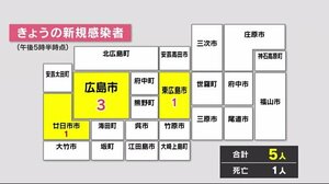 広島県 24日の新型コロナ新規感染者は5人