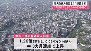 県内の有効求人倍率 3カ月連続で上昇 【熊本】