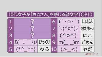 無意識に使ってる おじさん感満載の 顔文字 ｎｏ 1は 10代女子4000人が感じる おじさん 顔文字