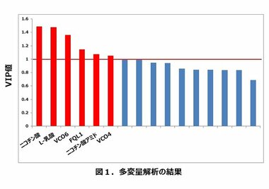 味覚センサー※1を用いてコーヒーの苦味物質を新たに特定!国際的な食品科学の学術誌「Food Chemistry」に掲載