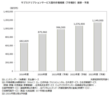 ついに一兆円の市場規模目前! 2021年躍進したサブスクリプションビジネスとは?