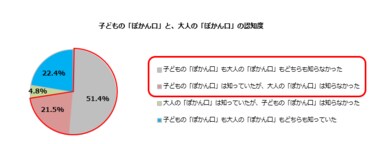 モンデリーズ、11月8日(月)の「いい歯の日」*1に向けて、歯と口の健康についての意識調査を実施 子どもだけじゃない、7割以上が知らない大人の「ぽかん口」