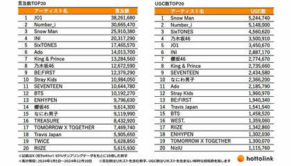 JO1、King & Prince、Number_iなど… ホットリンク、2024年にX(旧Twitter)で話題になったアーティストを調査
